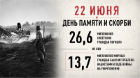 Тематические материалы. Ко Дню памяти и скорби 22 июня 2026 года